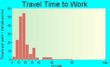 Drexel travel time to work - commute