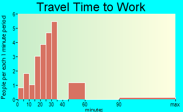 Dublin travel time to work