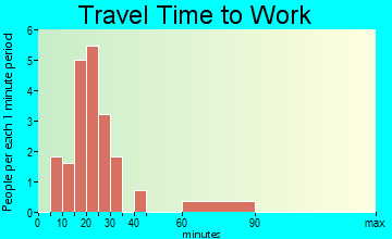 Earl travel time to work