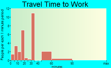 East Arcadia travel time to work - commute