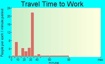 East Bend travel time to work - commute