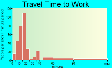East Flat Rock travel time to work