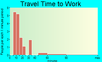 East Laurinburg travel time to work
