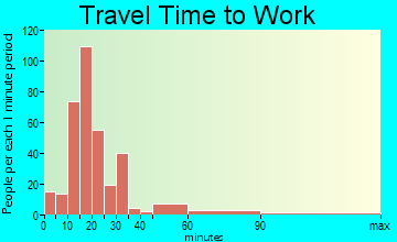 Eastover travel time to work