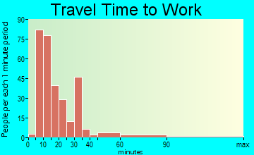 East Rockingham travel time to work