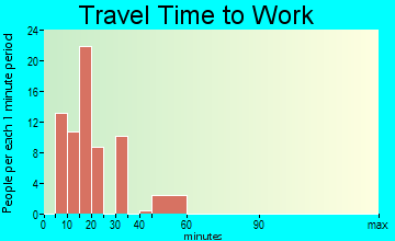 East Spencer travel time to work