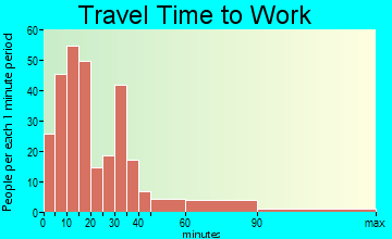 Edenton travel time to work - commute