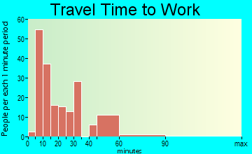 Elizabethtown travel time to work - commute