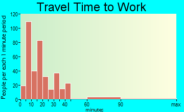 Elkin travel time to work - commute