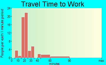 Ellenboro travel time to work