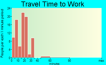 Ellerbe travel time to work - commute