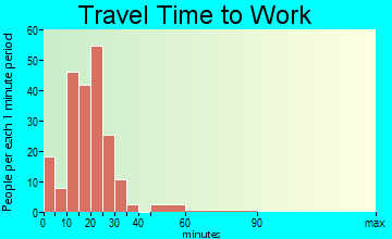 Elm City travel time to work - commute