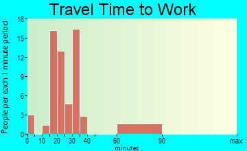 Elrod travel time to work