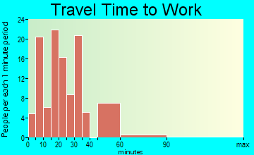 Enfield travel time to work - commute