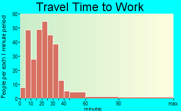 Enochville travel time to work