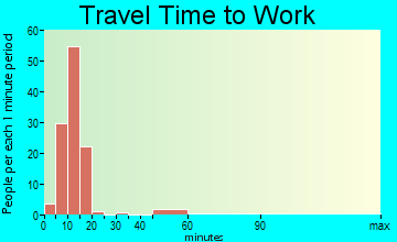 West Crossett commuting: travel time to work