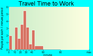 Eureka travel time to work