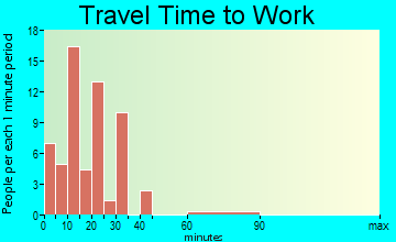 Fair Bluff travel time to work - commute