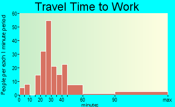 Fairfield Harbour commuting: travel time to work
