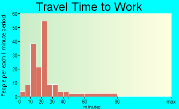 Fairplains travel time to work