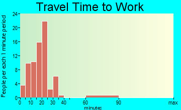 Faith travel time to work