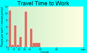 Falcon travel time to work