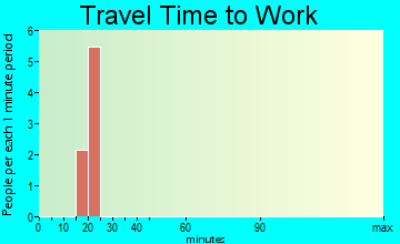 Falkland travel time to work - commute