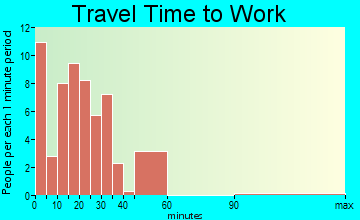 Fallston travel time to work