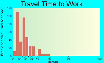 Farmville travel time to work