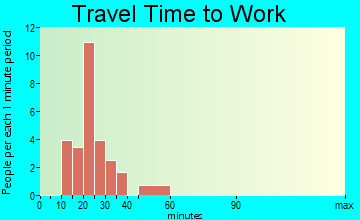 Fearrington travel time to work