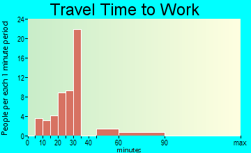 Five Points travel time to work