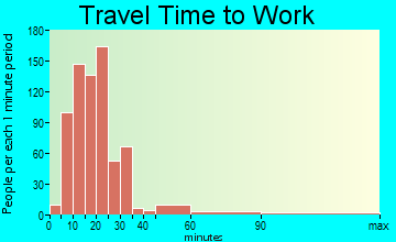 Fletcher travel time to work