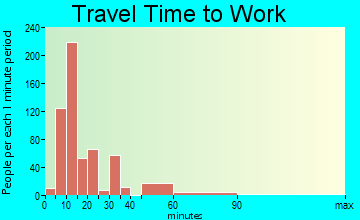 Forest City travel time to work - commute