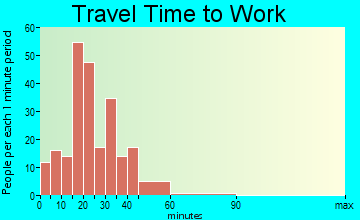 West Fork travel time to work - commute