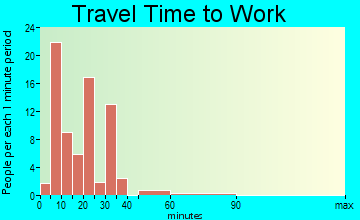 Forest Hills travel time to work