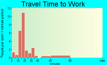 Fountain travel time to work