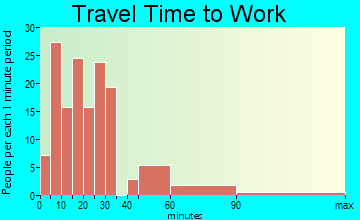 Four Oaks travel time to work - commute