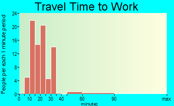 Foxfire travel time to work