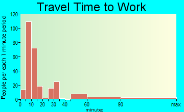 Franklin travel time to work - commute