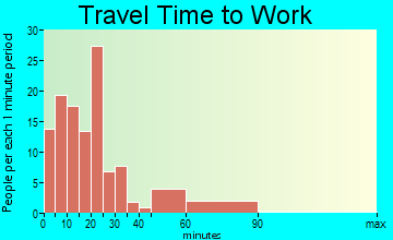 Franklinton travel time to work - commute