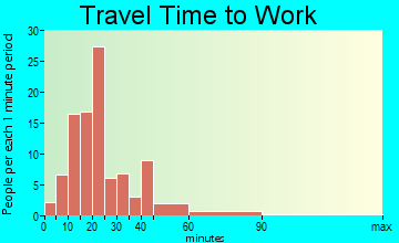 Franklinville commuting: travel time to work