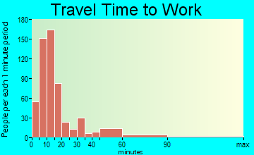 West Helena commuting: travel time to work
