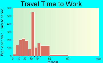 Fuquay-Varina travel time to work - commute