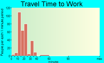 Gamewell travel time to work