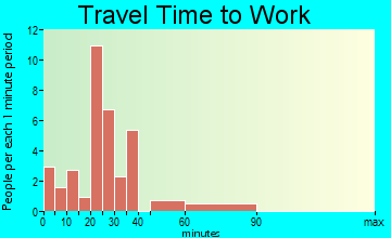 Garland travel time to work