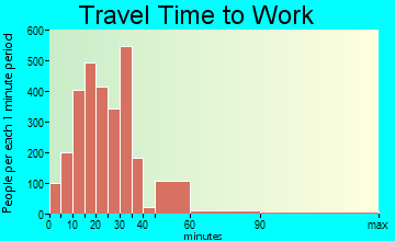 Garner travel time to work - commute