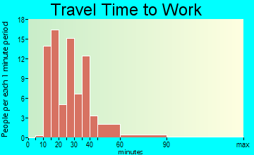 Garysburg travel time to work - commute