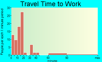 Gaston travel time to work