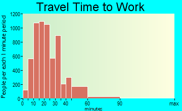 Gastonia travel time to work - commute