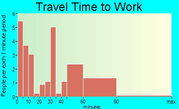 Gatesville travel time to work - commute
